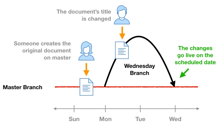 Curate content in a branch then merge back to the Master branch