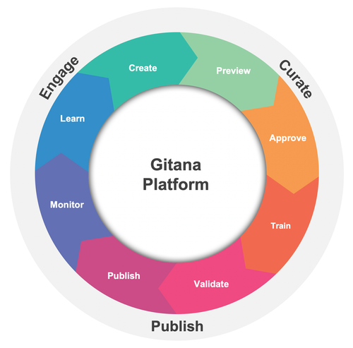 Gitana Platform